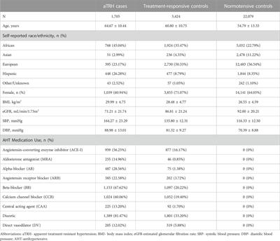 Whole genome sequence analysis of apparent treatment resistant hypertension status in participants from the Trans-Omics for Precision Medicine program